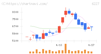 ＡＩメカテック(6227)の日足チャート