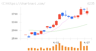 オプトラン(6235)の日足チャート
