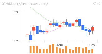 ヤマシンフィルタ(6240)の日足チャート