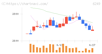 ゲームカードホールディングス(6249)の日足チャート