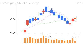 やまびこ(6250)の日足チャート