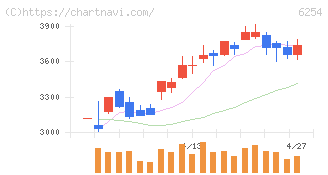 野村マイクロ・サイエンス(6254)の日足チャート