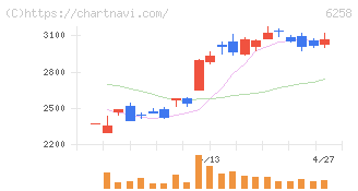 平田機工(6258)の日足チャート