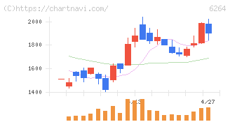 マルマエ(6264)の日足チャート