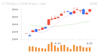 タツモ(6266)の日足チャート