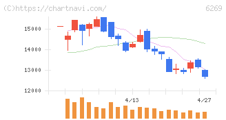 三井海洋開発(6269)の日足チャート