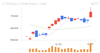 ＳＭＣ(6273)の日足チャート