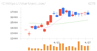 ユニオンツール(6278)の日足チャート