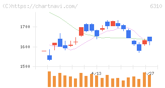井関農機(6310)の日足チャート