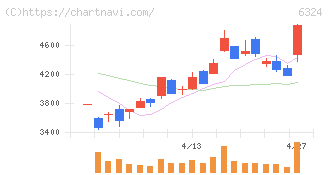 ハーモニック・ドライブ・システムズ(6324)の日足チャート