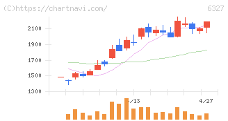 北川精機(6327)の日足チャート