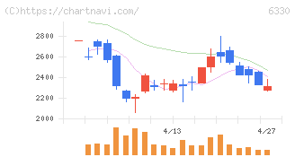 東洋エンジニアリング(6330)の日足チャート