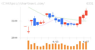 三菱化工機(6331)の日足チャート