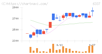 テセック(6337)の日足チャート