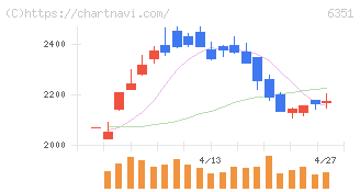 鶴見製作所(6351)の日足チャート