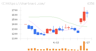 日本ギア工業(6356)の日足チャート