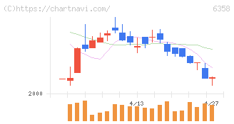 酒井重工業(6358)の日足チャート