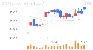 オルガノ(6368)の日足チャート