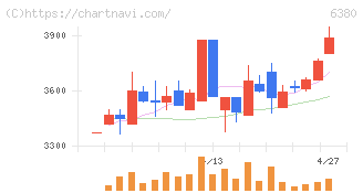 オリエンタルチエン工業(6380)の日足チャート