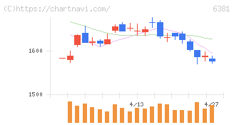 アネスト岩田(6381)の日足チャート
