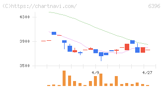 宇野澤組鐵工所(6396)の日足チャート