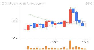 不二精機(6400)の日足チャート