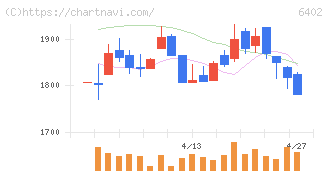 兼松エンジニアリング(6402)の日足チャート