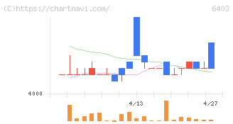 水道機工(6403)の日足チャート