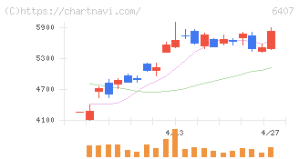 ＣＫＤ(6407)の日足チャート