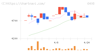 小倉クラッチ(6408)の日足チャート