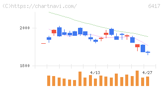 ＳＡＮＫＹＯ(6417)の日足チャート
