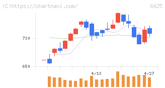 ユニバーサルエンターテインメント(6425)の日足チャート