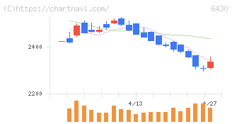 ダイコク電機(6430)の日足チャート