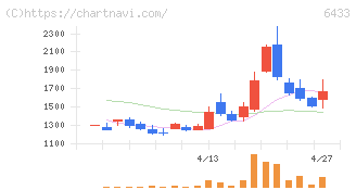 ヒーハイスト(6433)の日足チャート