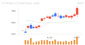 ＪＵＫＩ(6440)の日足チャート