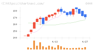 サンデン(6444)の日足チャート
