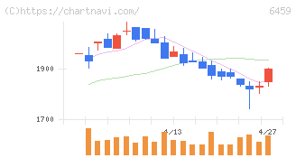 大和冷機工業(6459)の日足チャート