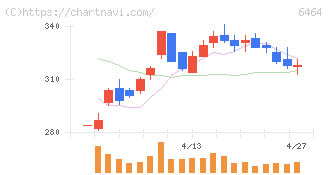 ツバキ・ナカシマ(6464)の日足チャート