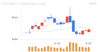 ホシザキ(6465)の日足チャート