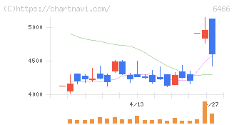 ＴＶＥ(6466)の日足チャート