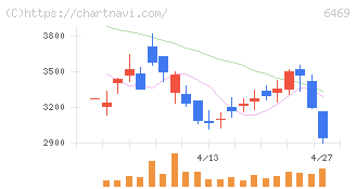 放電精密加工研究所(6469)の日足チャート