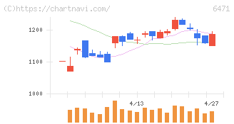 日本精工(6471)の日足チャート