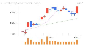 ＴＨＫ(6481)の日足チャート