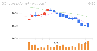 前澤給装工業(6485)の日足チャート