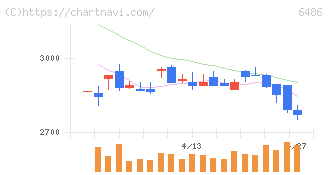 イーグル工業(6486)の日足チャート