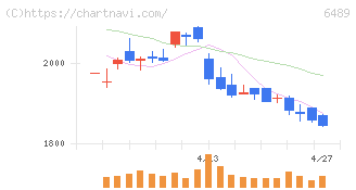 前澤工業(6489)の日足チャート