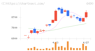 ＰＩＬＬＡＲ(6490)の日足チャート