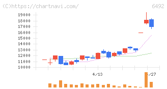 岡野バルブ製造(6492)の日足チャート