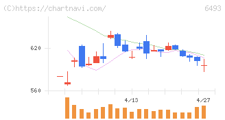 ＮＩＴＴＡＮ(6493)の日足チャート