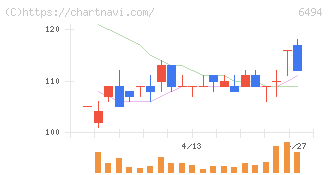 ＮＦＫホールディングス(6494)の日足チャート